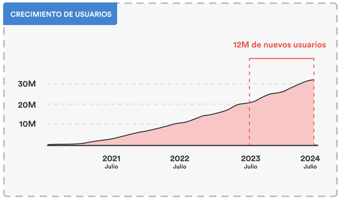 BibGuru crecimiento de usarios.