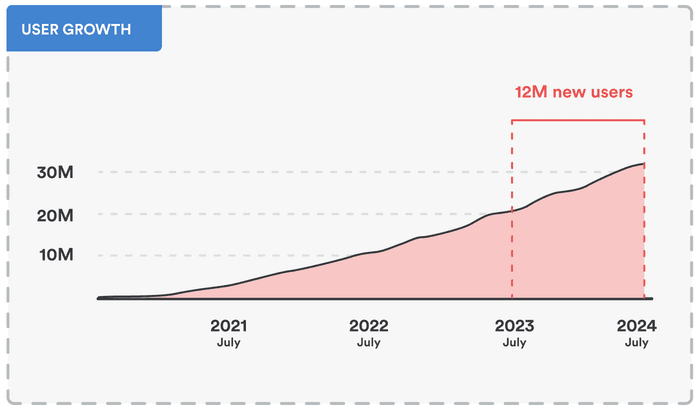 BibGuru user growth.