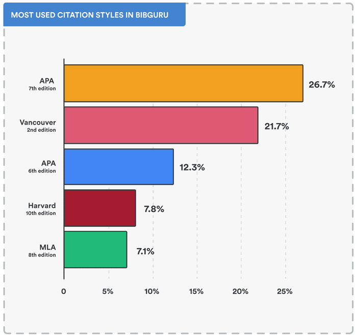 Most used citation styles in BibGuru.